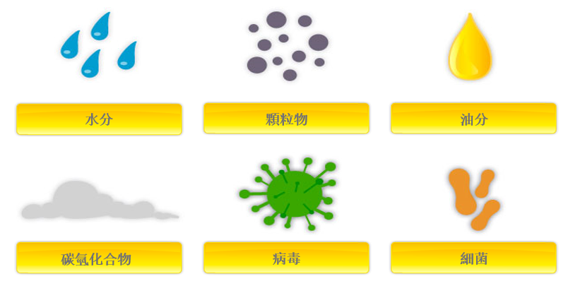 為什么必須對(duì)氣源系統(tǒng)進(jìn)行處理？